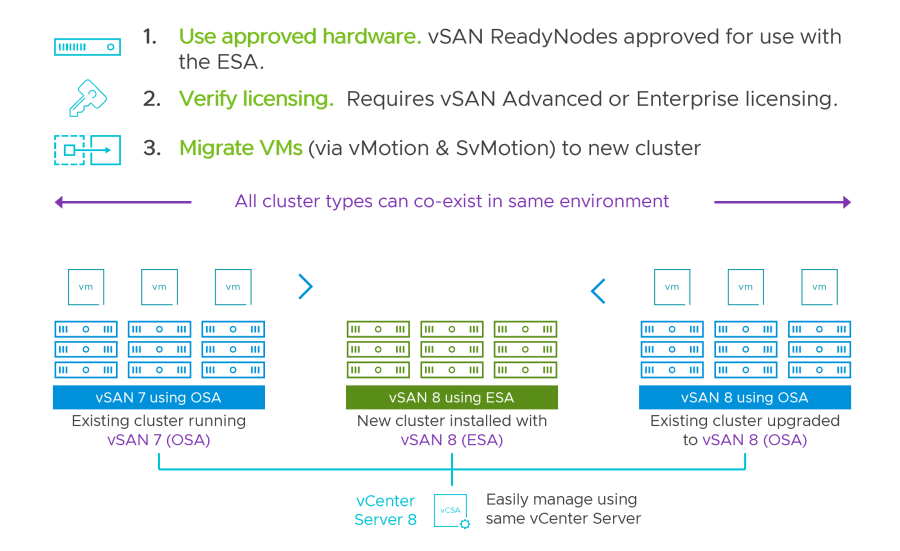 VMware vSAN 8 Enterprise Plus Key