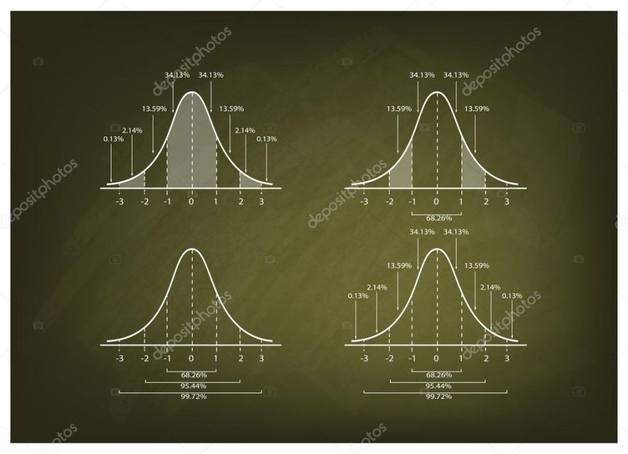 Set of Normal Distribution Chart on Green Chalkboard Background